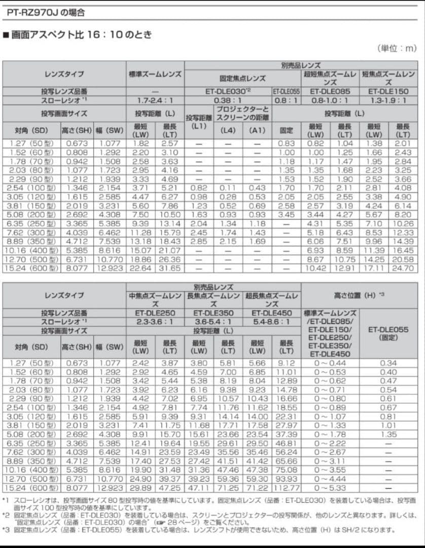 Panasonic ET-DLE085 プロジェクター用 短焦点ズームレンズ