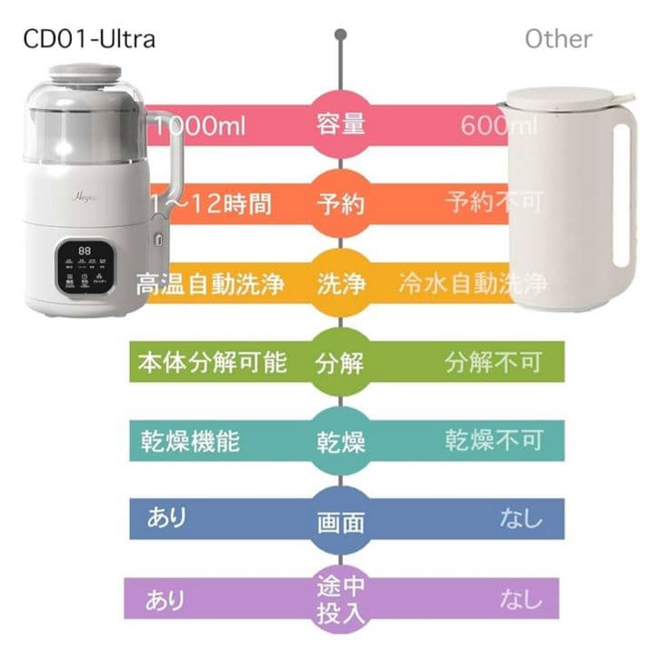 新品未使用品 豆乳メーカー スープメーカー 大容量約1000ml