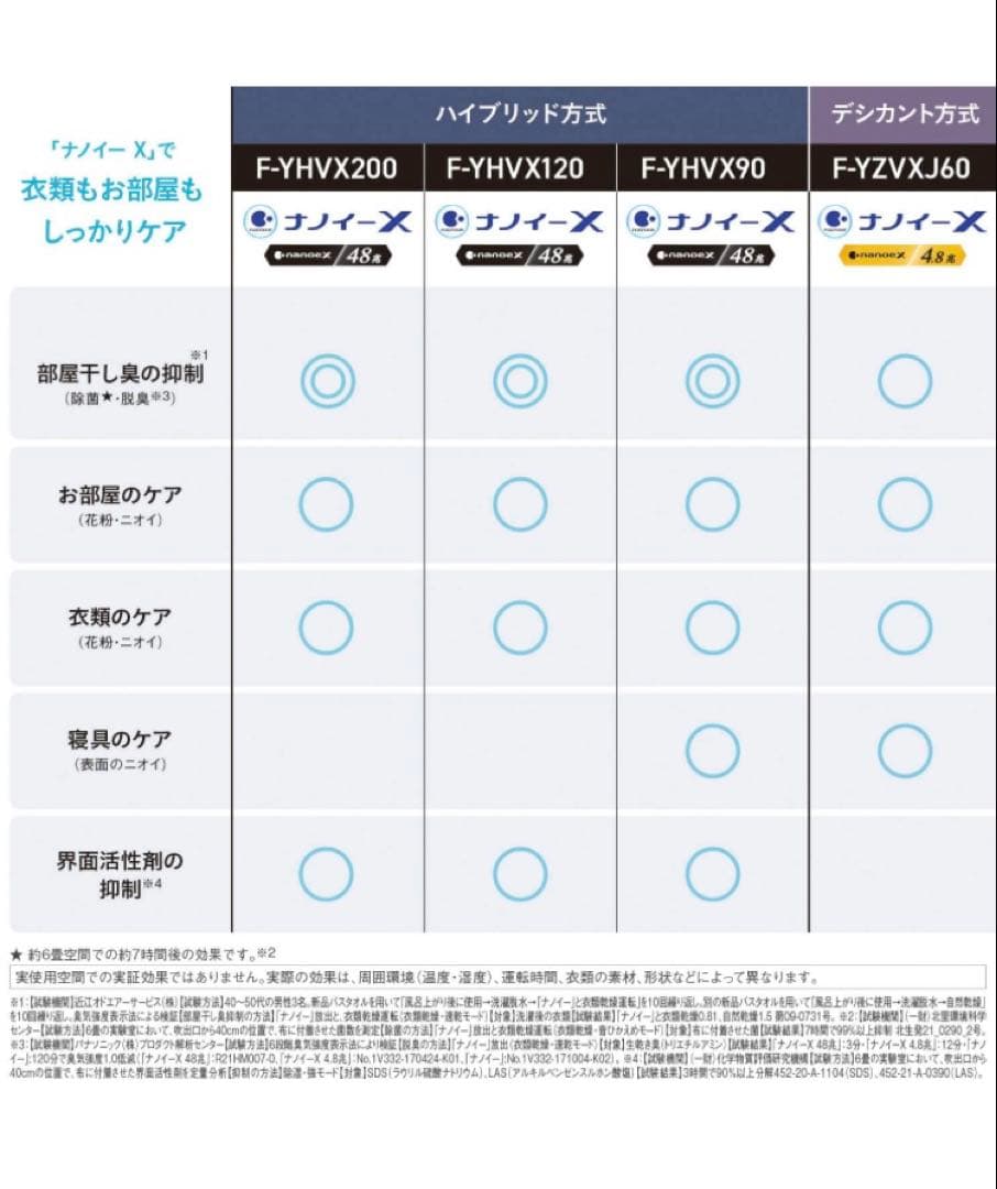 Panasonic 衣類乾燥除湿機 F-YHVX120-W 新品未使用品