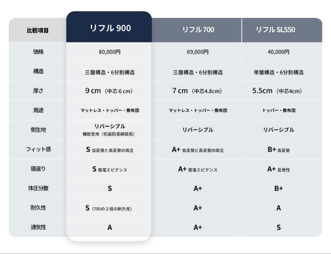 【新品・未使用！】ミズノ リフルマットレス900 シングル