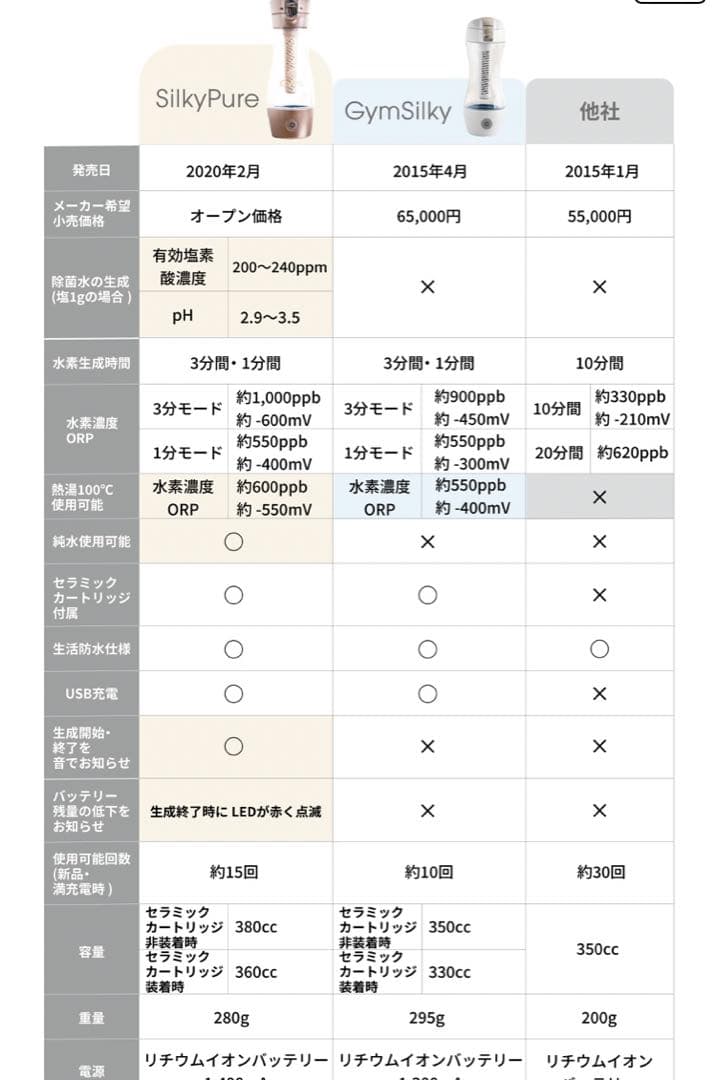 【水素水・除菌脱臭】Gyms シルキーピュア 水素水生成器 新品未使用