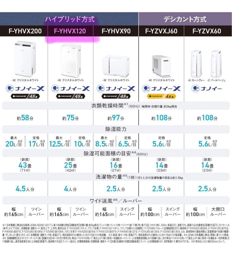 Panasonic 衣類乾燥除湿機 F-YHVX120-W 新品 豊島区手渡し
