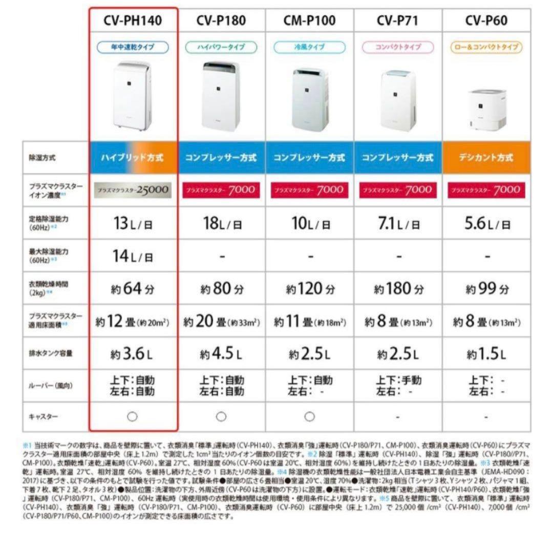 【新品未開封】SHARP シャープ 除湿機 CV-PH140