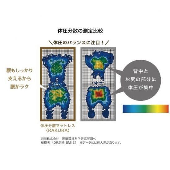 西川リビング　RAKURA　ラクラ　体圧分散マットレス　シングルサイズ