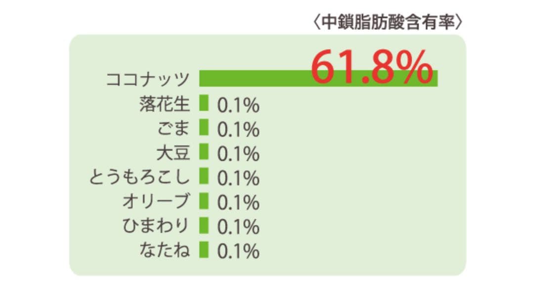 あなたの食卓に、新しい油の選択肢を。ココナッツオイル　中鎖脂肪酸がたっぷり4個