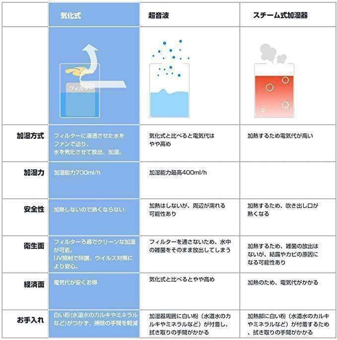 大特価♥️ 加湿器 気化式 大容量 12L 7～17畳対応 静音 省エネ