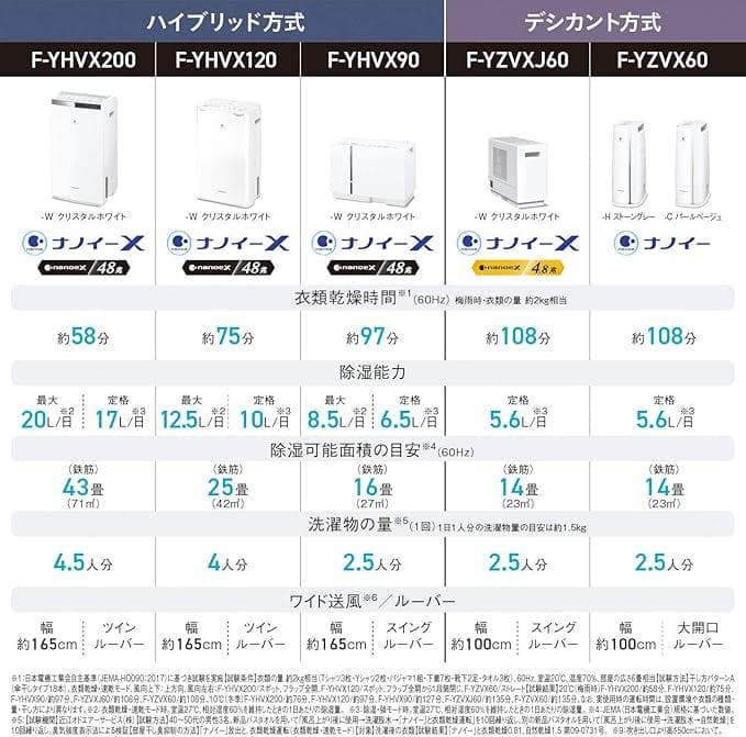 Panasonic F-YHVX120-W 衣類乾燥除湿機　新品未開封