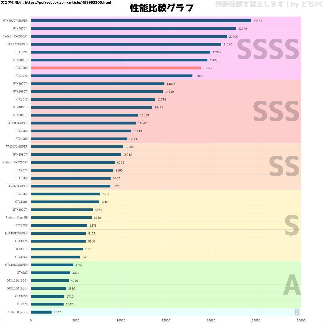 【SSSSランク】RTX3080搭載ゲーミングPCフルセット✨新品ケース✨②