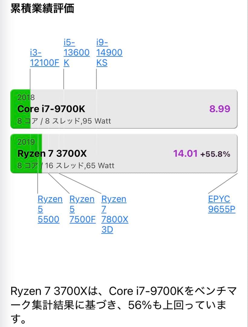 【みかんの人】【中古】AMD Ryzen 7 3700X