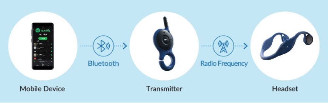 ほぼ新品★水中で音楽が聴けるZygo防水骨伝導ワイヤレスヘッドホン1-8