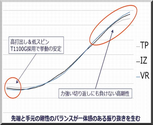 ■ ツアー AD / Tour AD VR-7S FW 各スリーブ＋新品グリップ