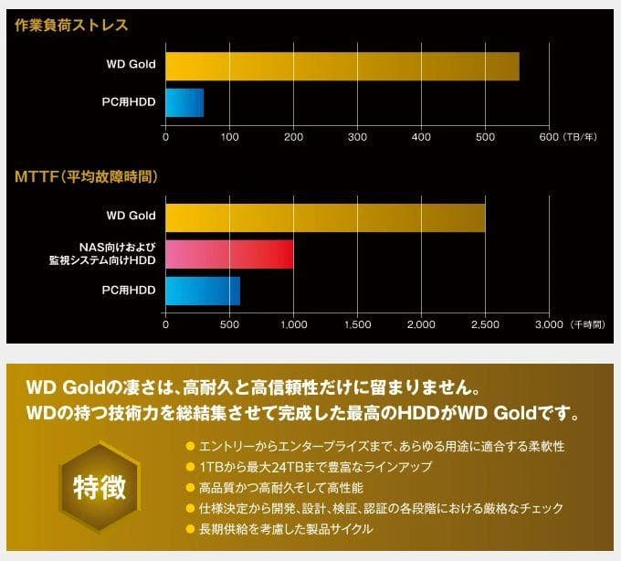 WD GOLD 10TB HDD WD101KRYZ ハイエンドNAS用