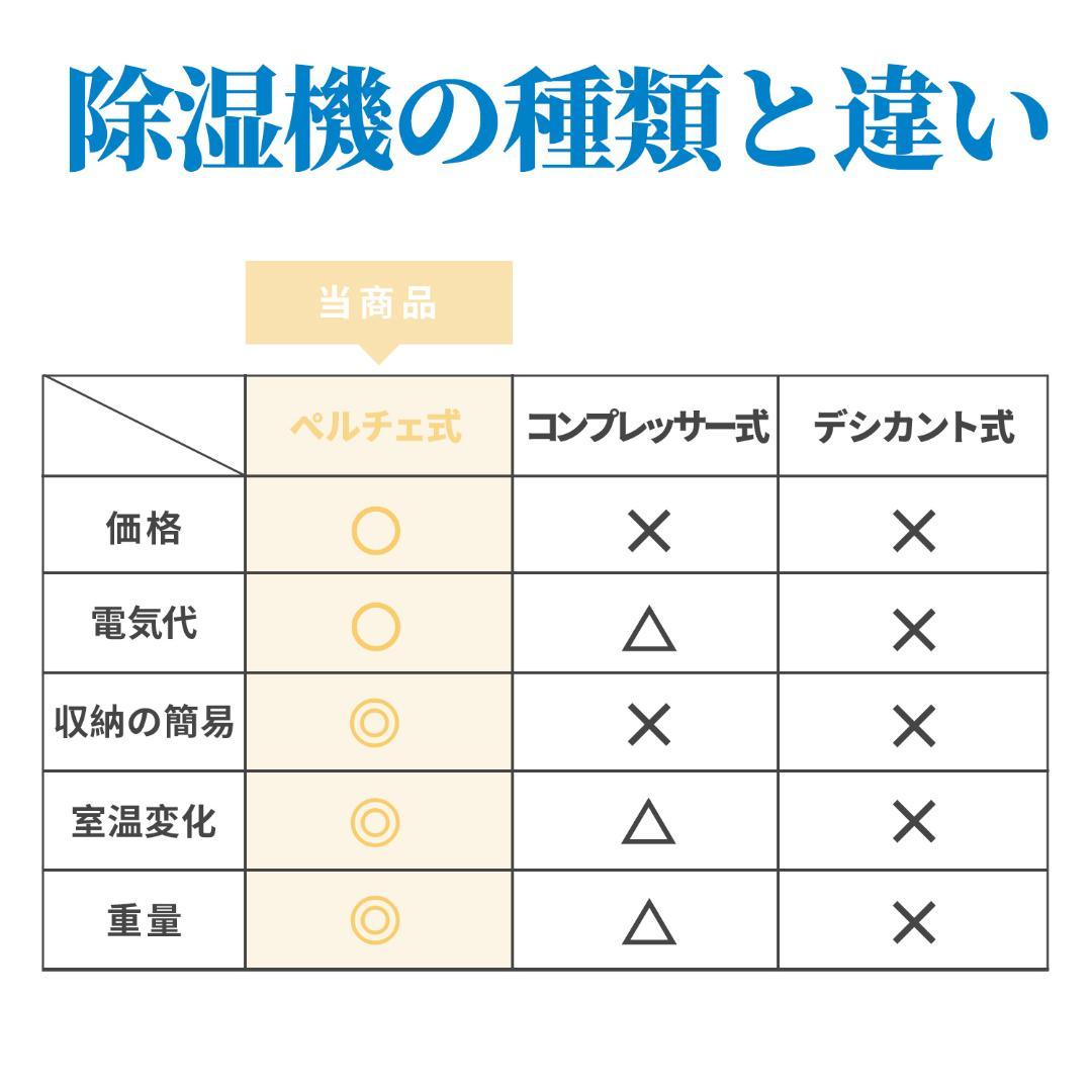 *2.3L大容量★ 除湿器 超強力 ワンタッチ タイマー LED 結露防止機能