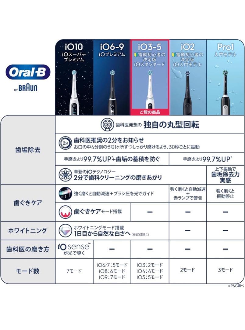 【新品】Braun iO5 5モード 電動歯ブラシ本体