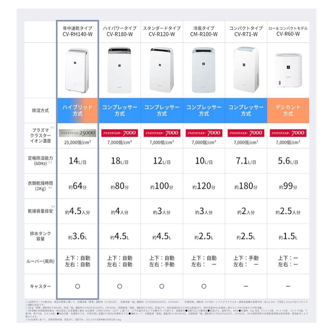 SHARP シャープ 2024年製 衣類乾燥除湿機 CV-RH140-W