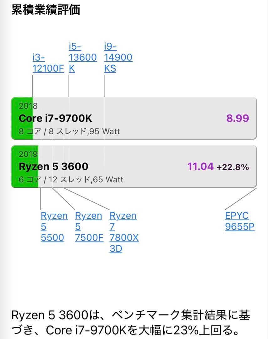 【中古】AMD Ryzen 5 3600 BOX