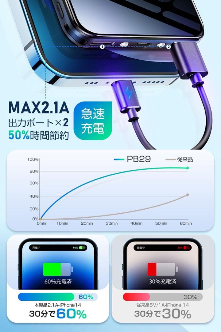 新品未使用 モバイルバッテリー 大容量 軽量 30000mAh 2台同時充電