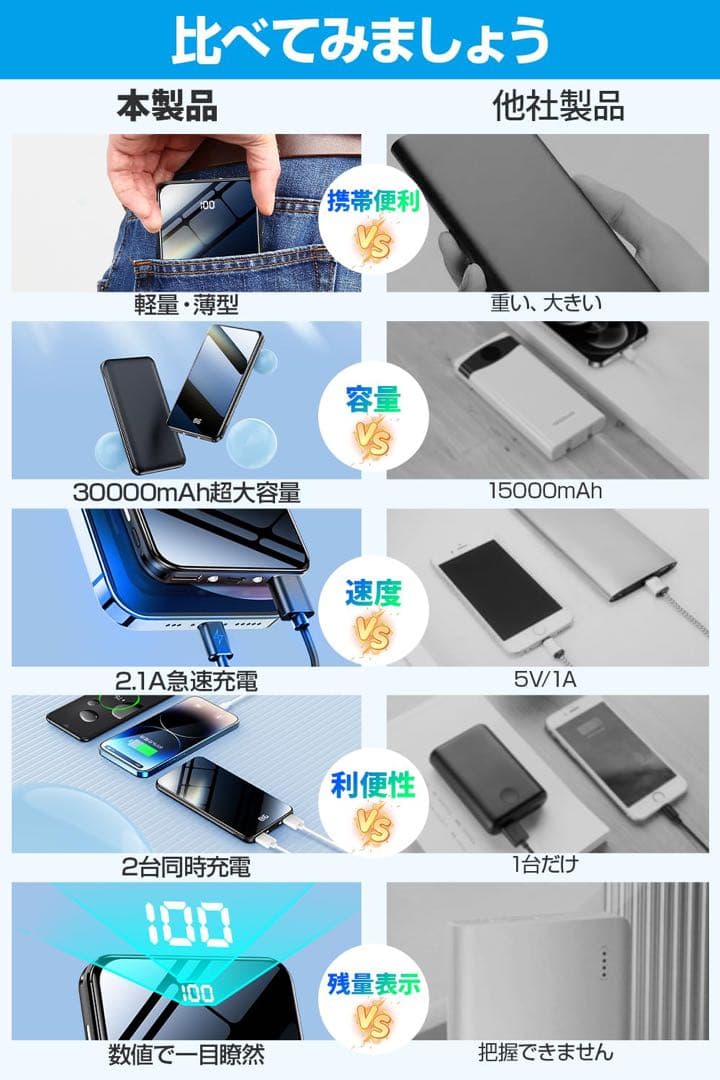 新品未使用 モバイルバッテリー 大容量 軽量 30000mAh 2台同時充電