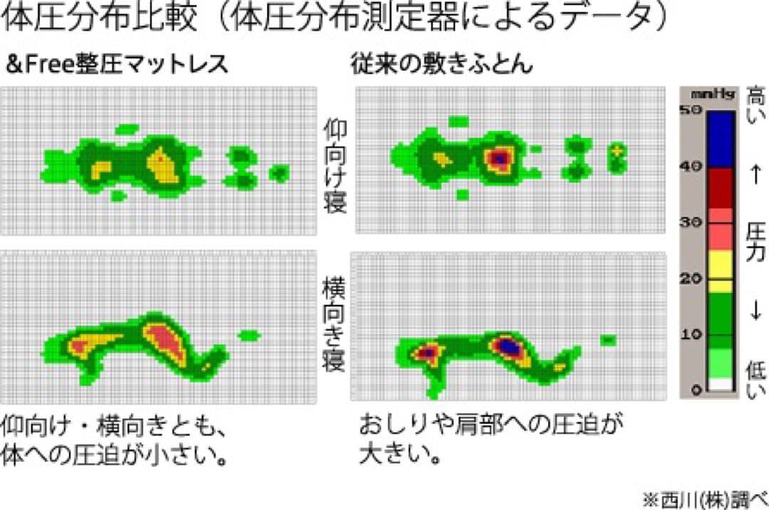 最終値下！西川　&Free 整圧　マットレス　レギュラー　新品未使用品