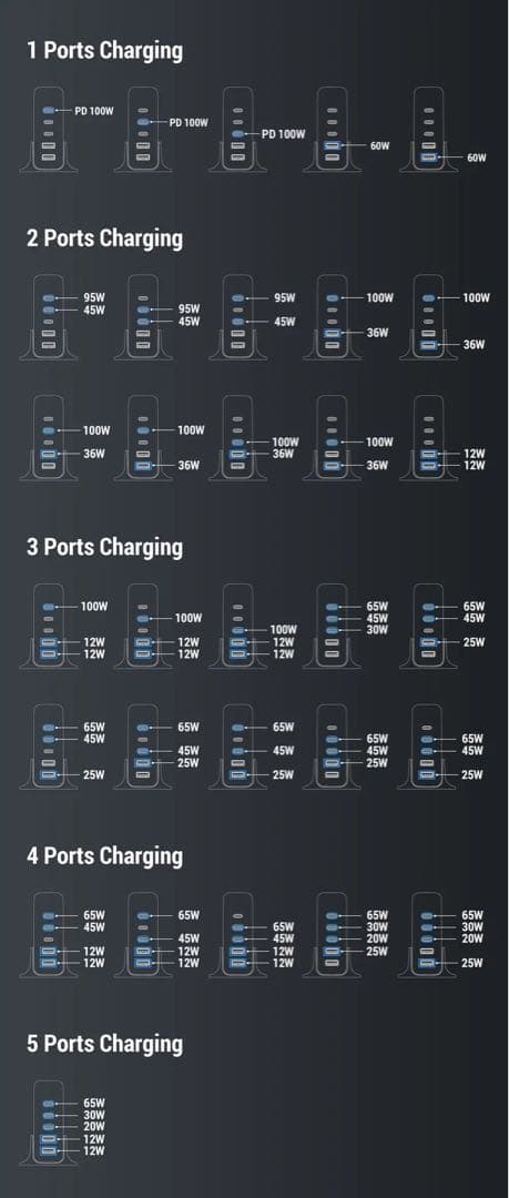 GaN 140W 超大出力急速充電器 スマートチップ搭載LED電力インジケータ付