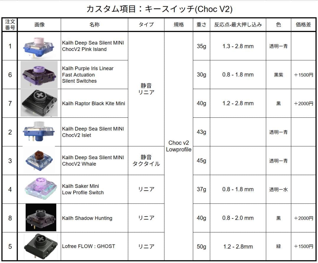 17mm狭ピッチ無線KeyballBLE 42key 完成品