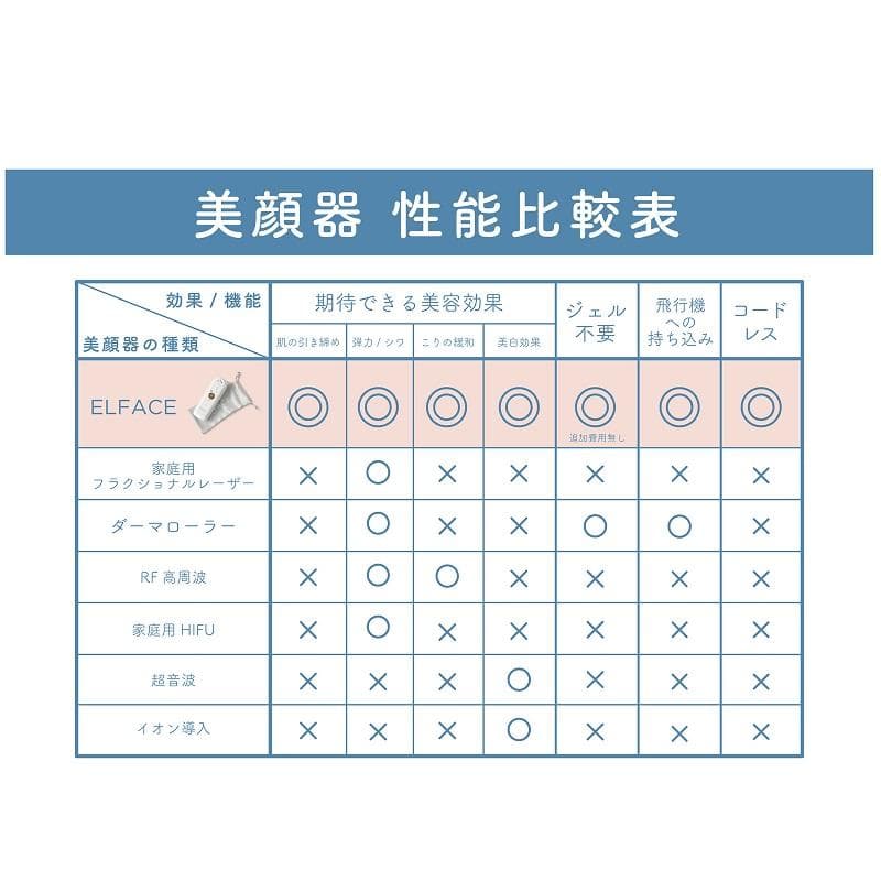 美顔器「ELFACE（エルフェイス）」新品★大赤字覚悟の在庫処分特価セール★
