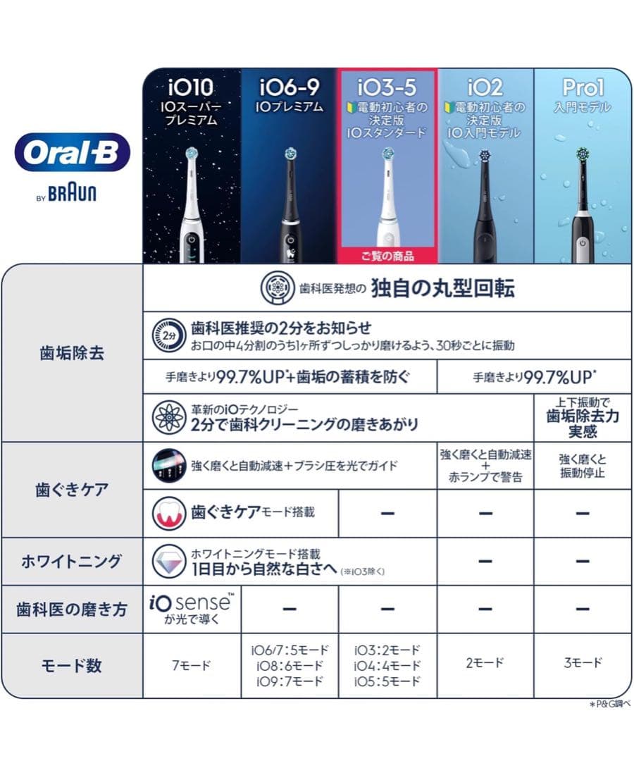 Oral-B iO4電動歯ブラシ本体iOG41A61KWTクワイトホワイト