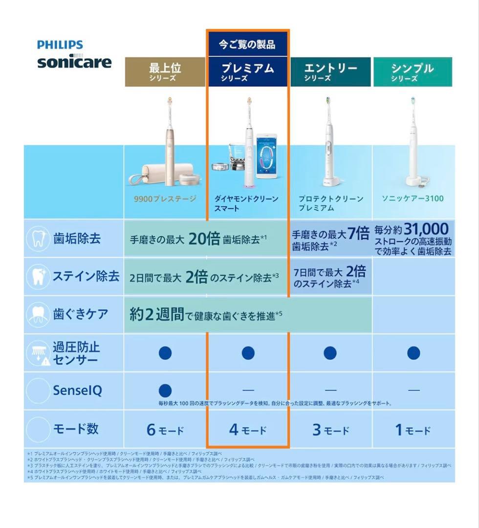 Philips Diamond Clean Smart HX9911/66 本体