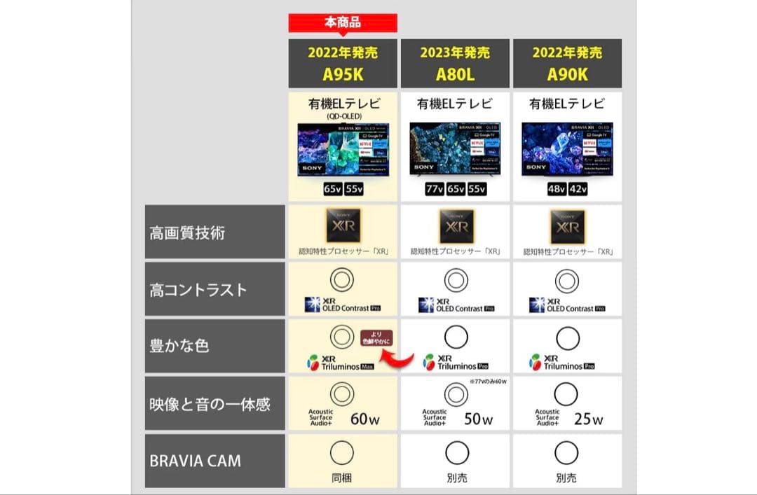 【送料無料】SONY 2022年製 55型 BRAVIA XRJ-55A95K