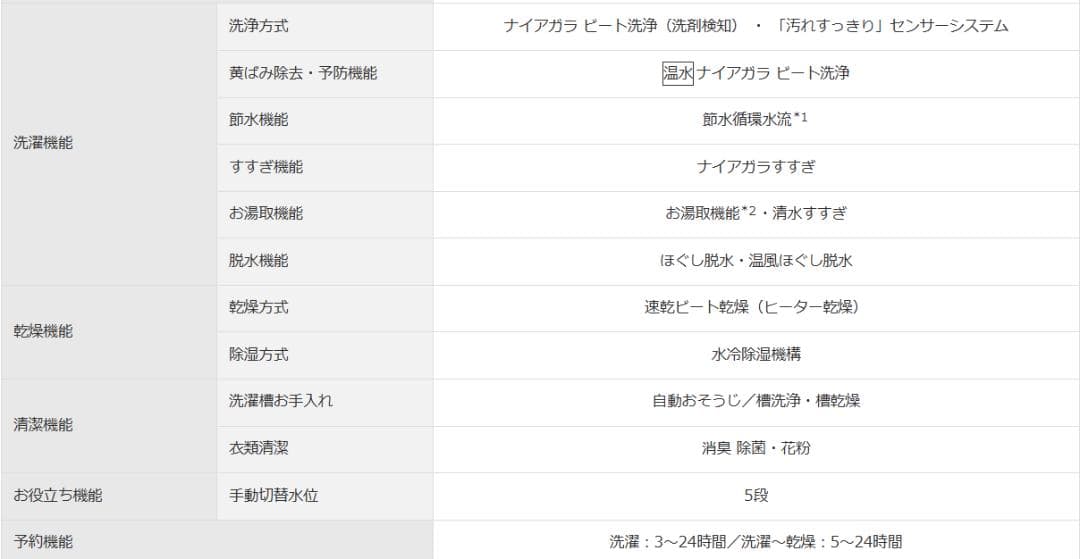 洗濯機　BW-DV80C-N 　日立　ビートウォッシュ