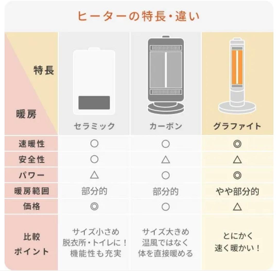 新品　Aladdin アラジン電気ストーブ遠赤グラファイトヒーター　2024年製