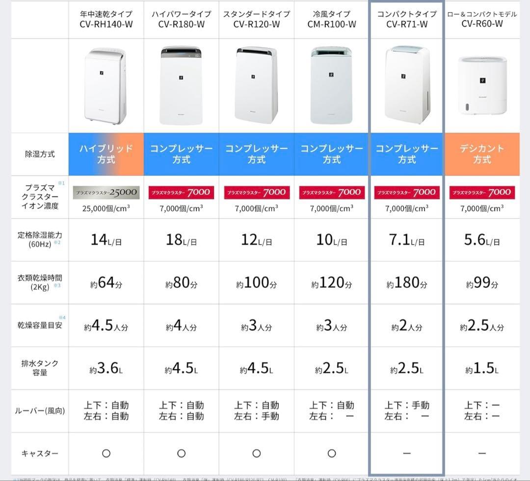 シャープ CV-R71-W 除湿機 7.1L 未使用
