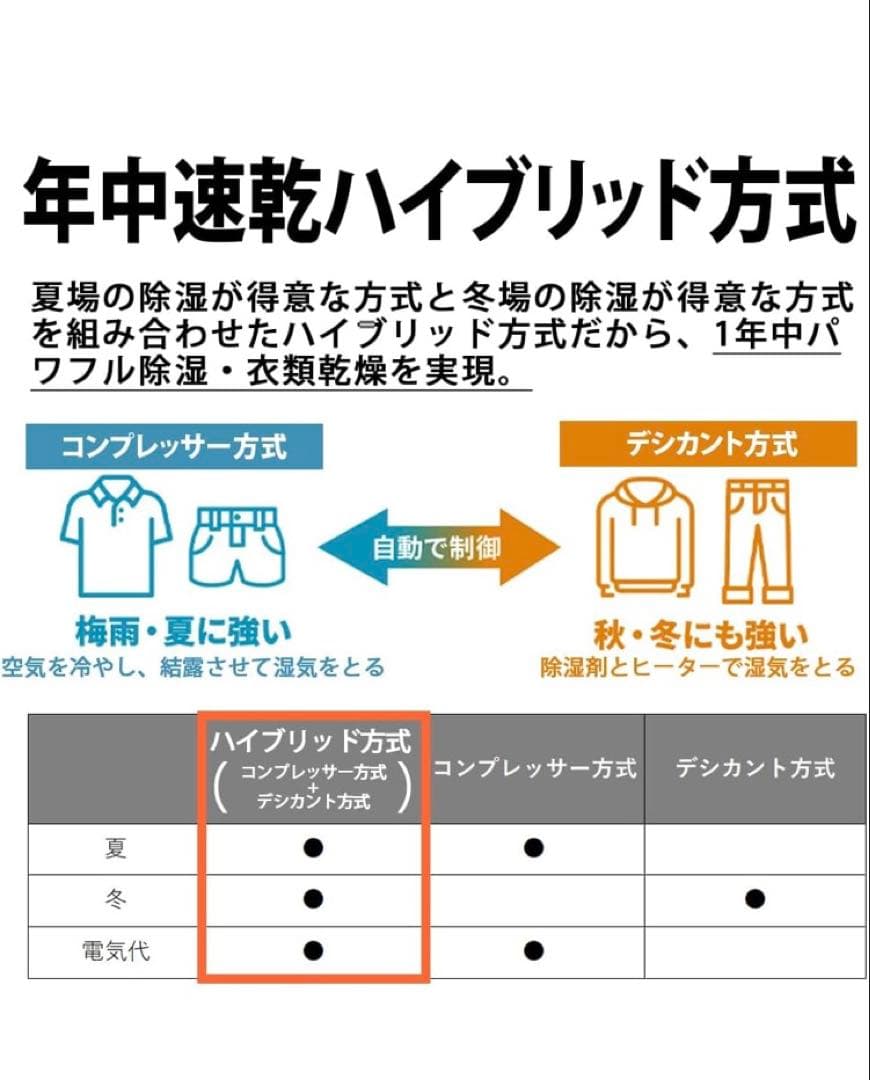 SHARP 除湿機 CV-NH140-W ホワイト