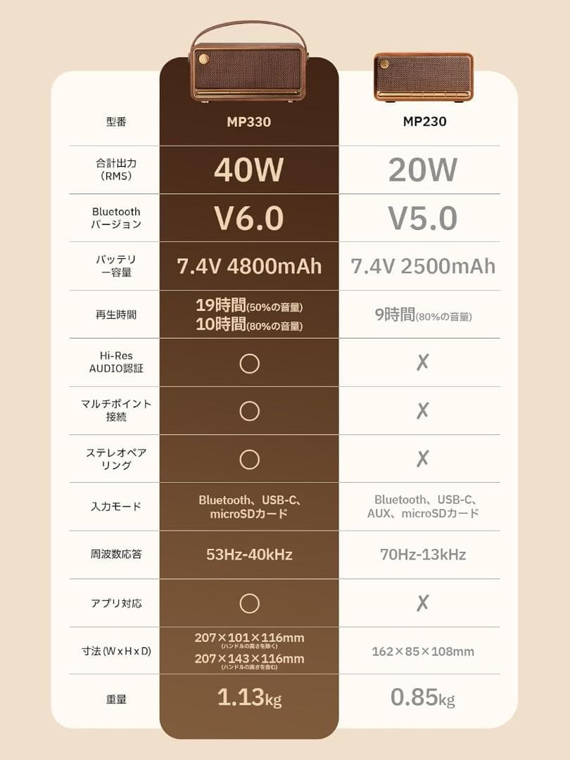 ポータブル Bluetooth スピーカー EDIFIER MP330
