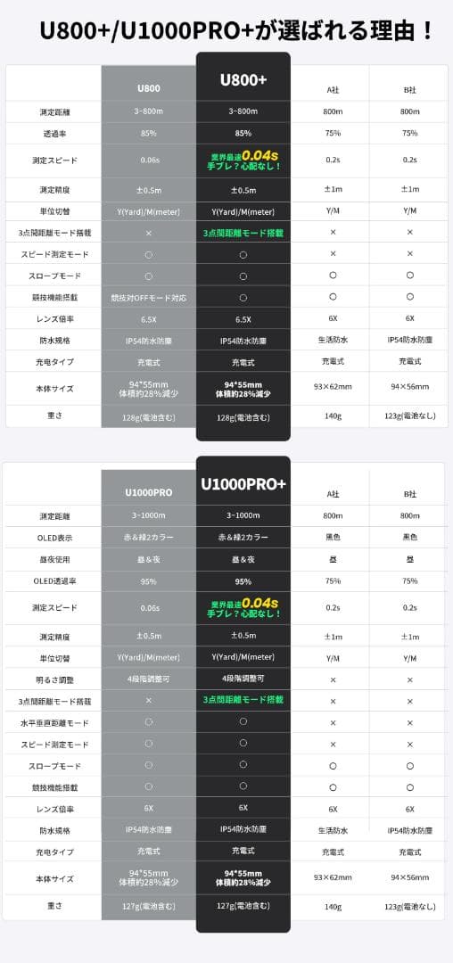 EENOUR　U800+　ゴルフ距離計　レーザー距離計　3点間計測　新品未使用