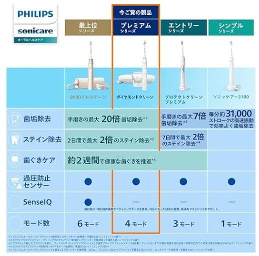 フィリップスソニッケアー ダイヤモンドクリーン9000