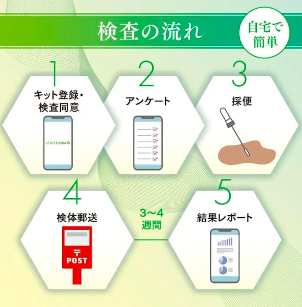 【新品】腸内フローラ検査キット chat FLORA G 腸内環境 腸内細菌検査