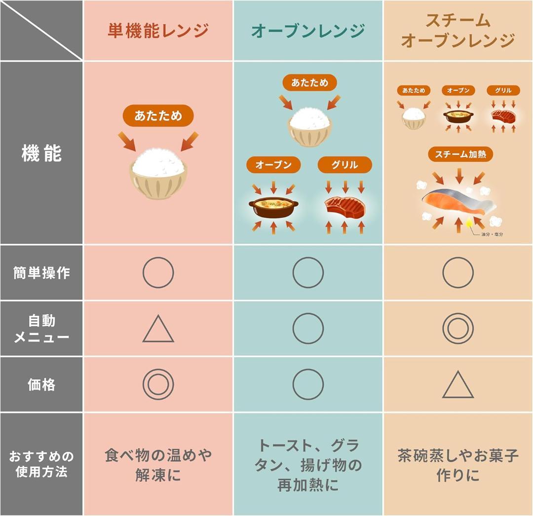 山善 電子レンジ オーブンレンジ 18LYRP-F181TV ホワイト