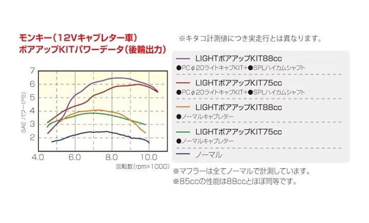18AY1 キタコ LIGHT ボアアップキット 88cc