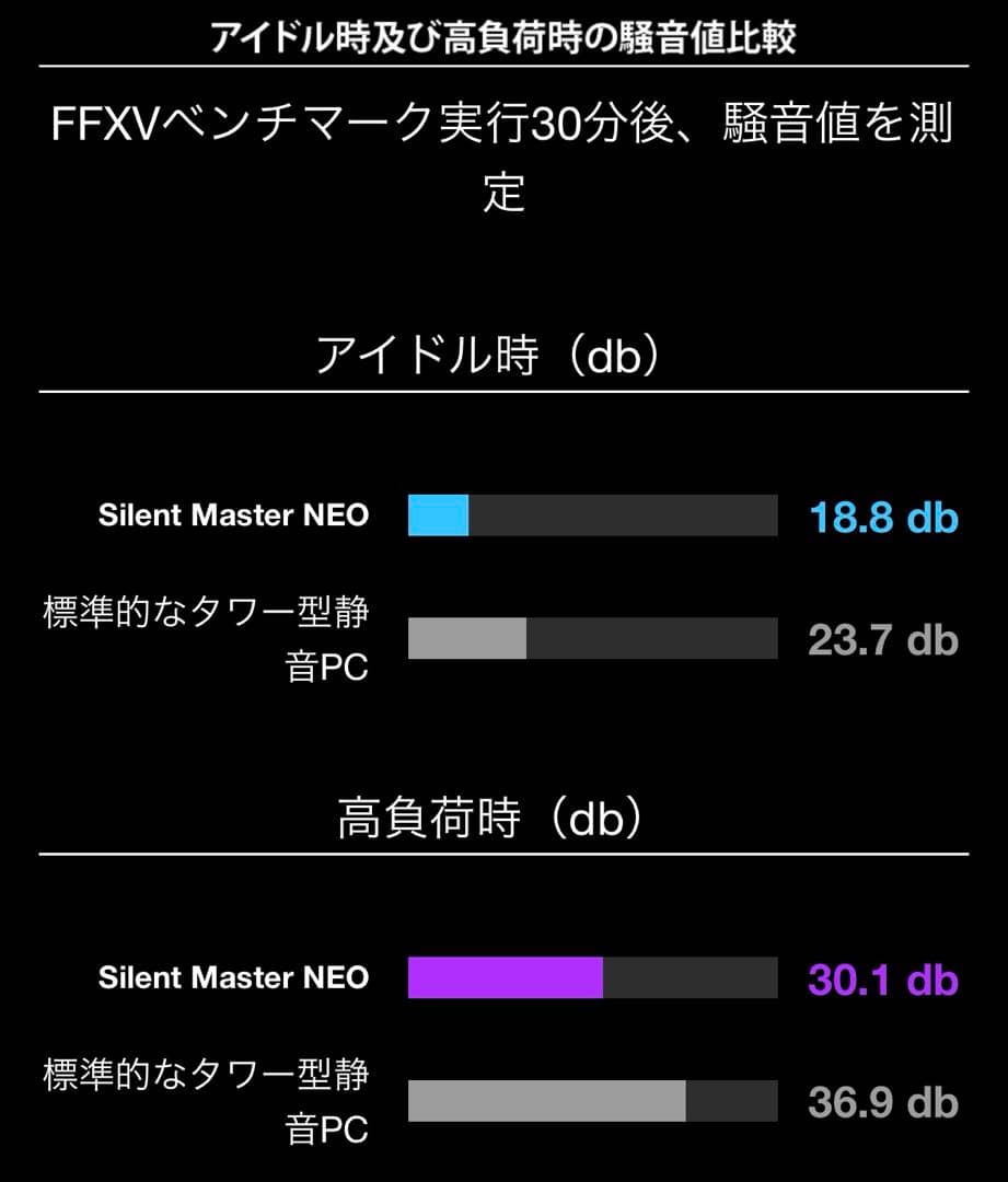 三ヶ月のみ使用sycom静音pc Silent-Master NEO B550A