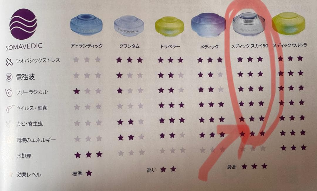 ソマヴェディック スカイ5G　持ち運べる便利なキーホルダー付き　電磁波対策