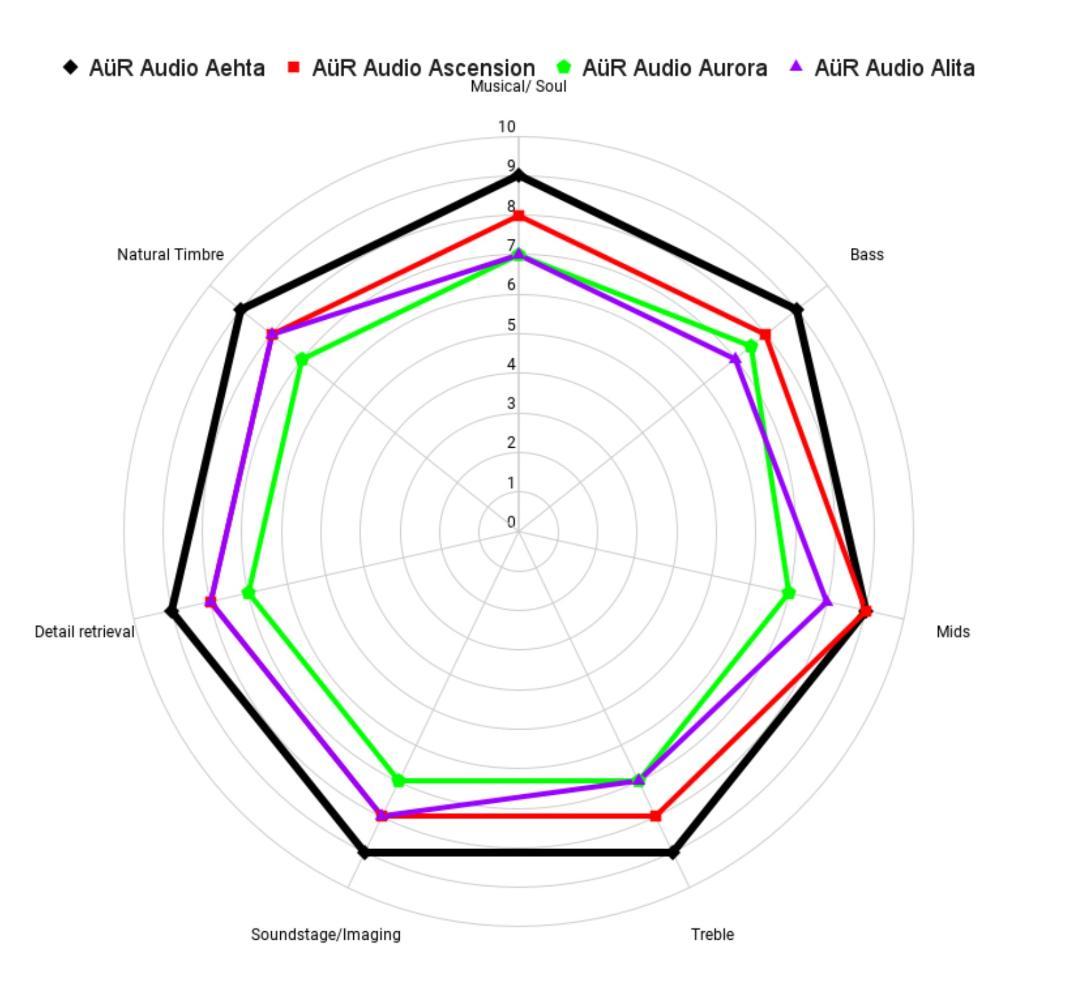 ほぼ新品 AuR Audio Aehta おまけでイヤピ多数 付属品完備