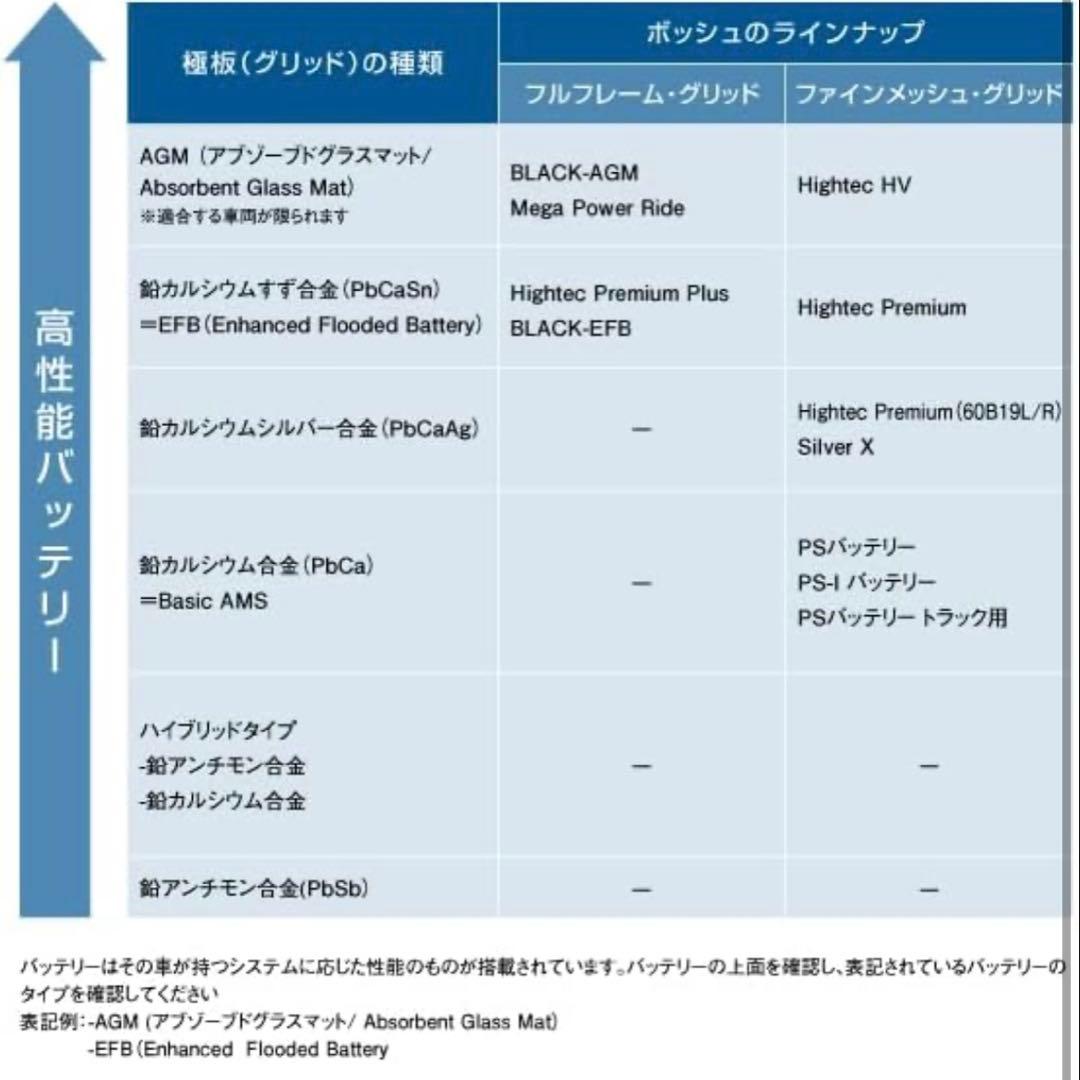 BOSCH ハイテックプレミアム　q85 バッテリー　新品未使用