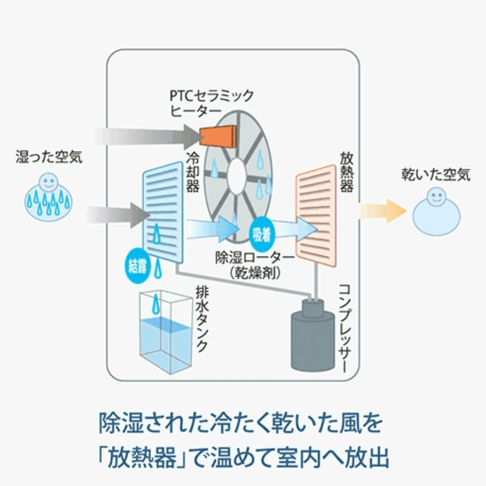SHARP CV-PH140-W プラズマクラスター25000 衣類乾燥除湿機