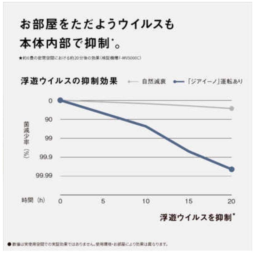 tomo0722　Panasonicジアイーノ 空気清浄機