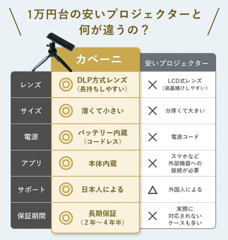 (値下げ可)UENO-mono KABENI スマホサイズプロジェクター 本体