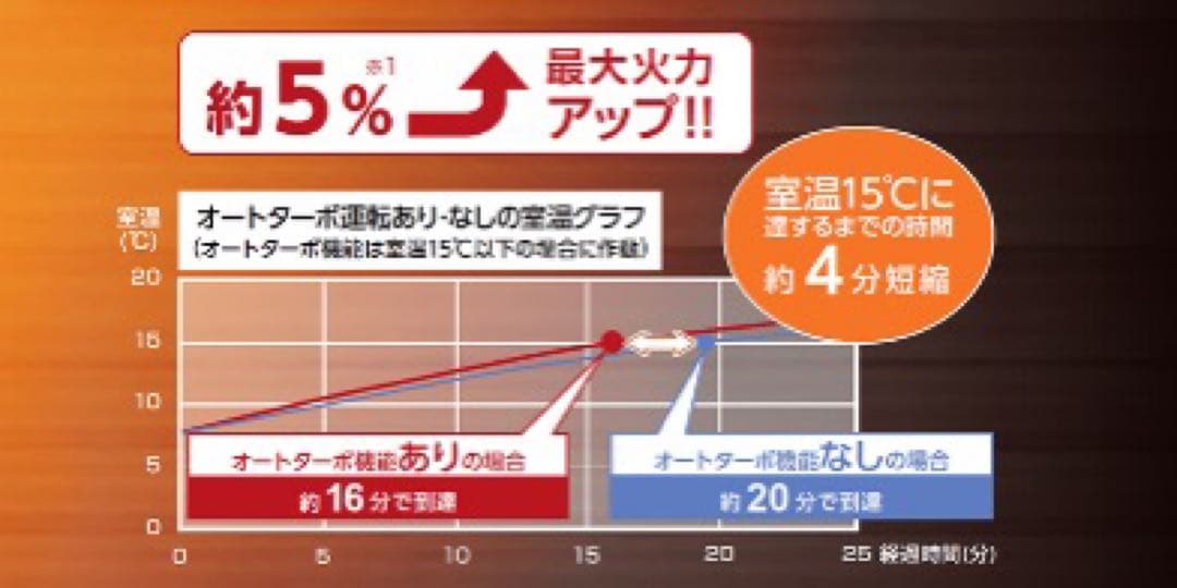 【新品未開封】Dainichi ブルーヒーター FM-10F2 業務用ストーブ