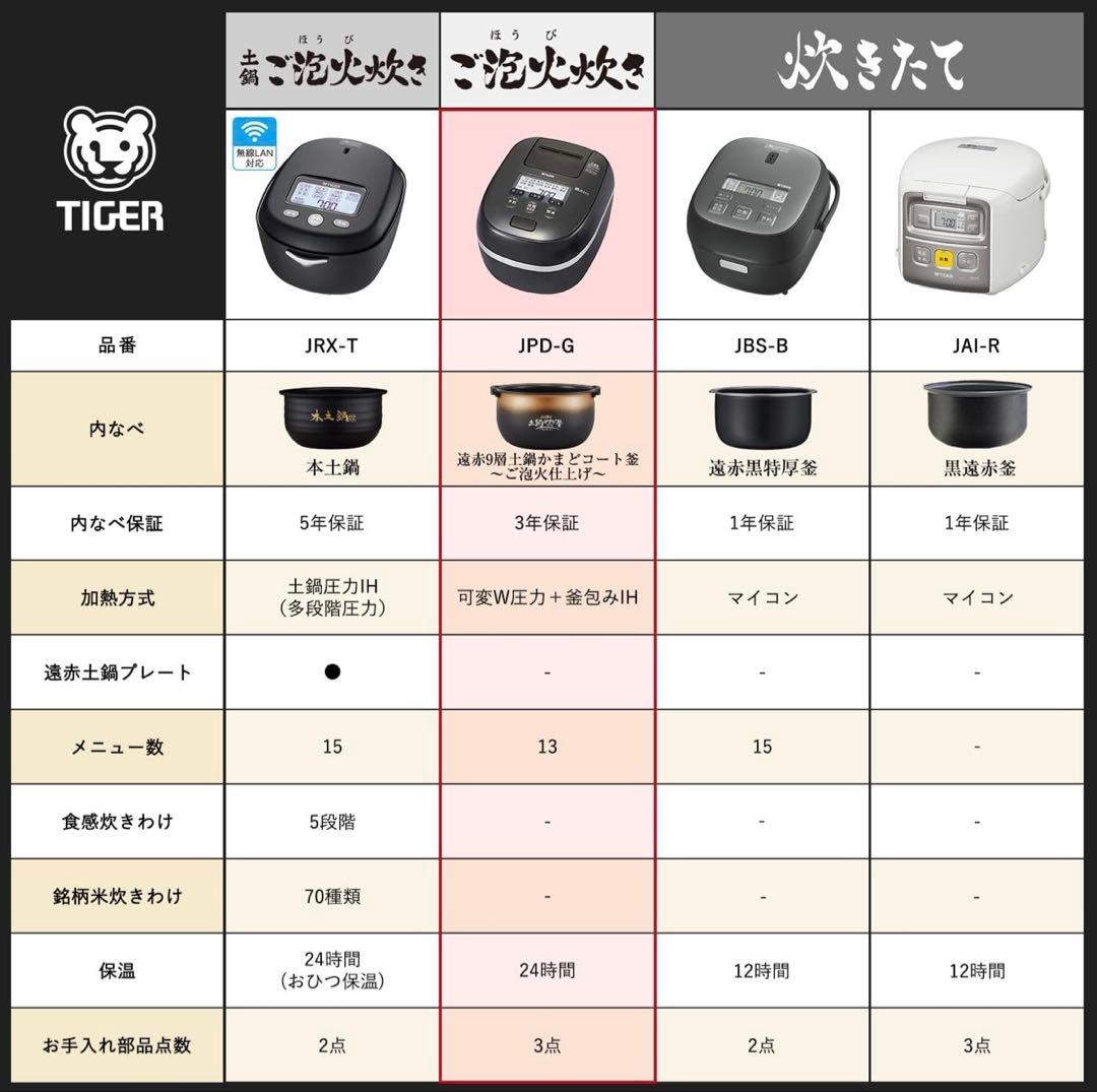 【新品未使用】圧力IHジャー炊飯器　TIGER 3.5合