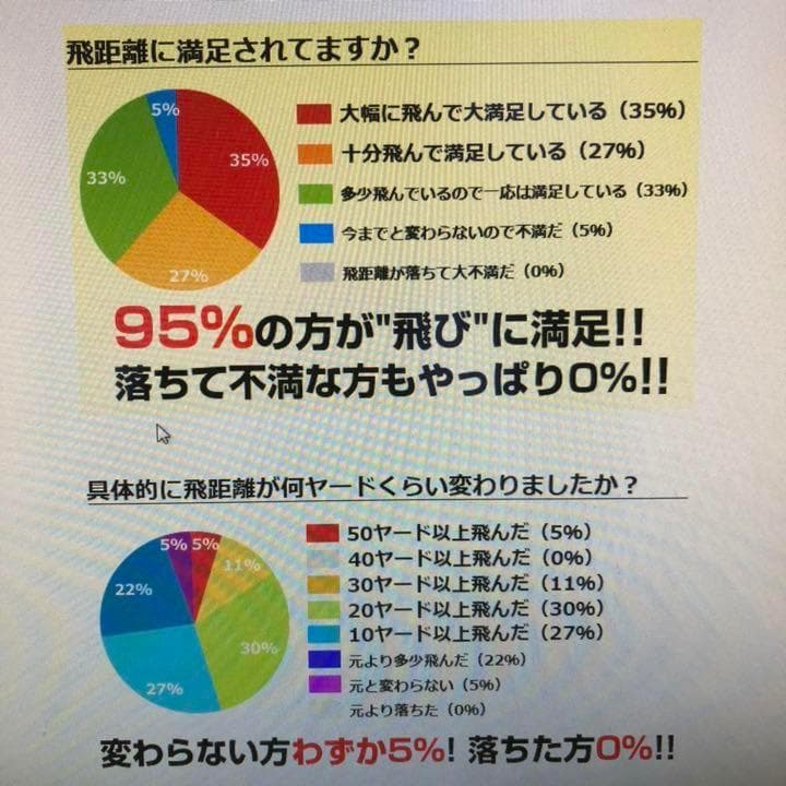 新品 ★激安3ダースセット★ ワークスゴルフ 飛匠レッドラベル めっちゃソフト