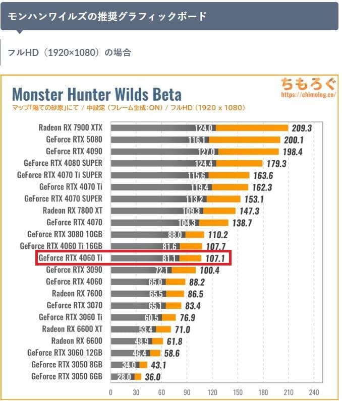 グラフィックボード・グラボ・ビデオカード Palit GeForce RTX 4060 Ti Dual OC 8GB